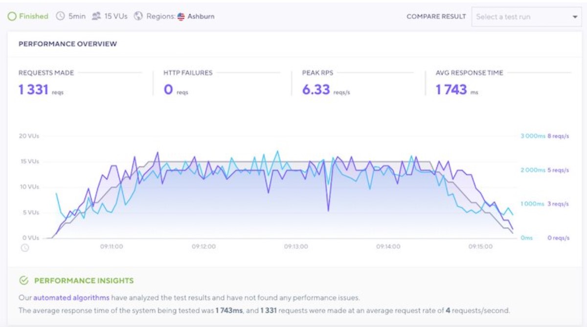 Stress testing results-Bluehost